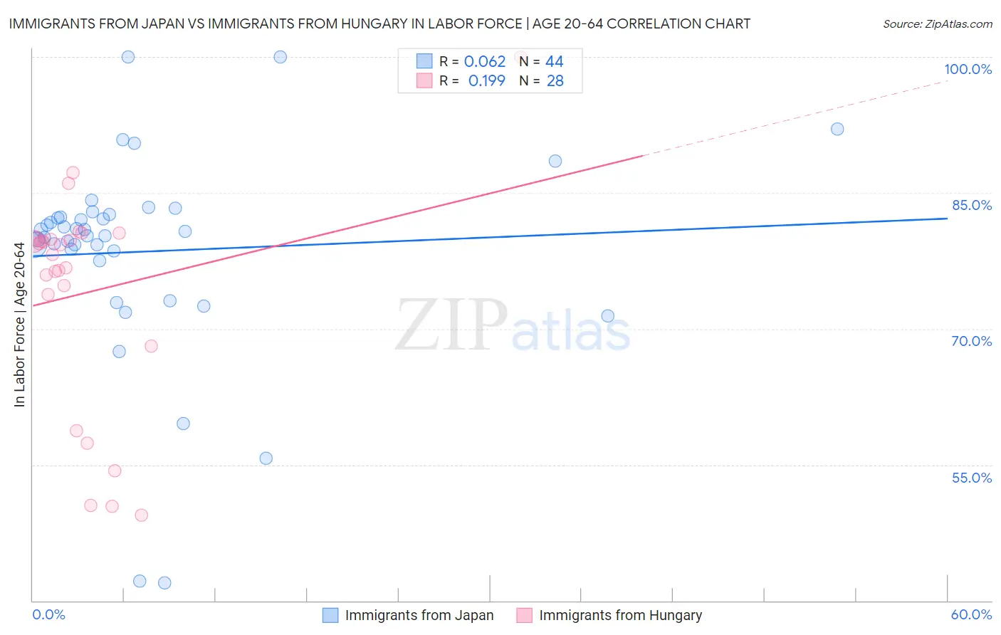 Immigrants from Japan vs Immigrants from Hungary In Labor Force | Age 20-64
