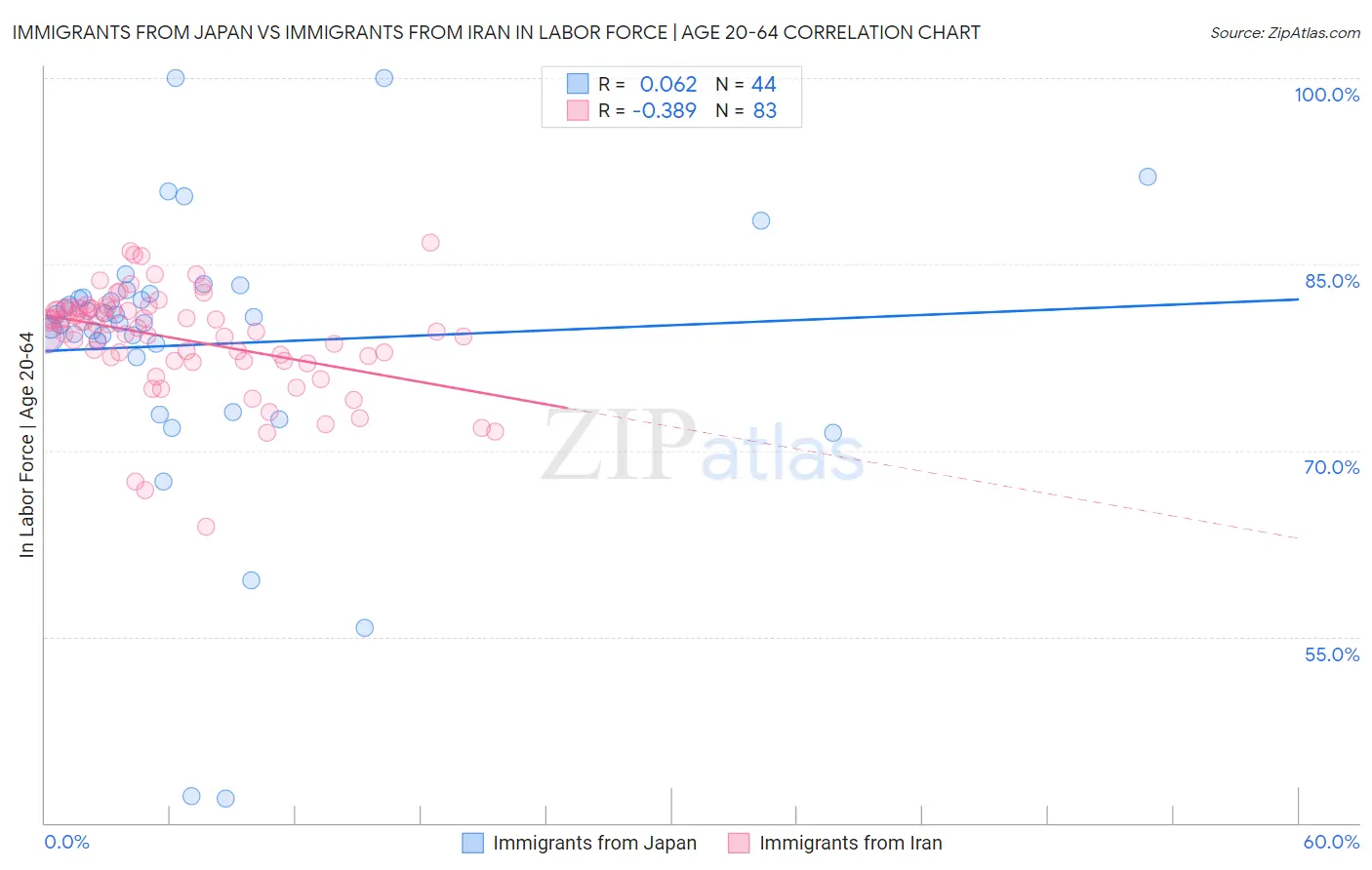 Immigrants from Japan vs Immigrants from Iran In Labor Force | Age 20-64