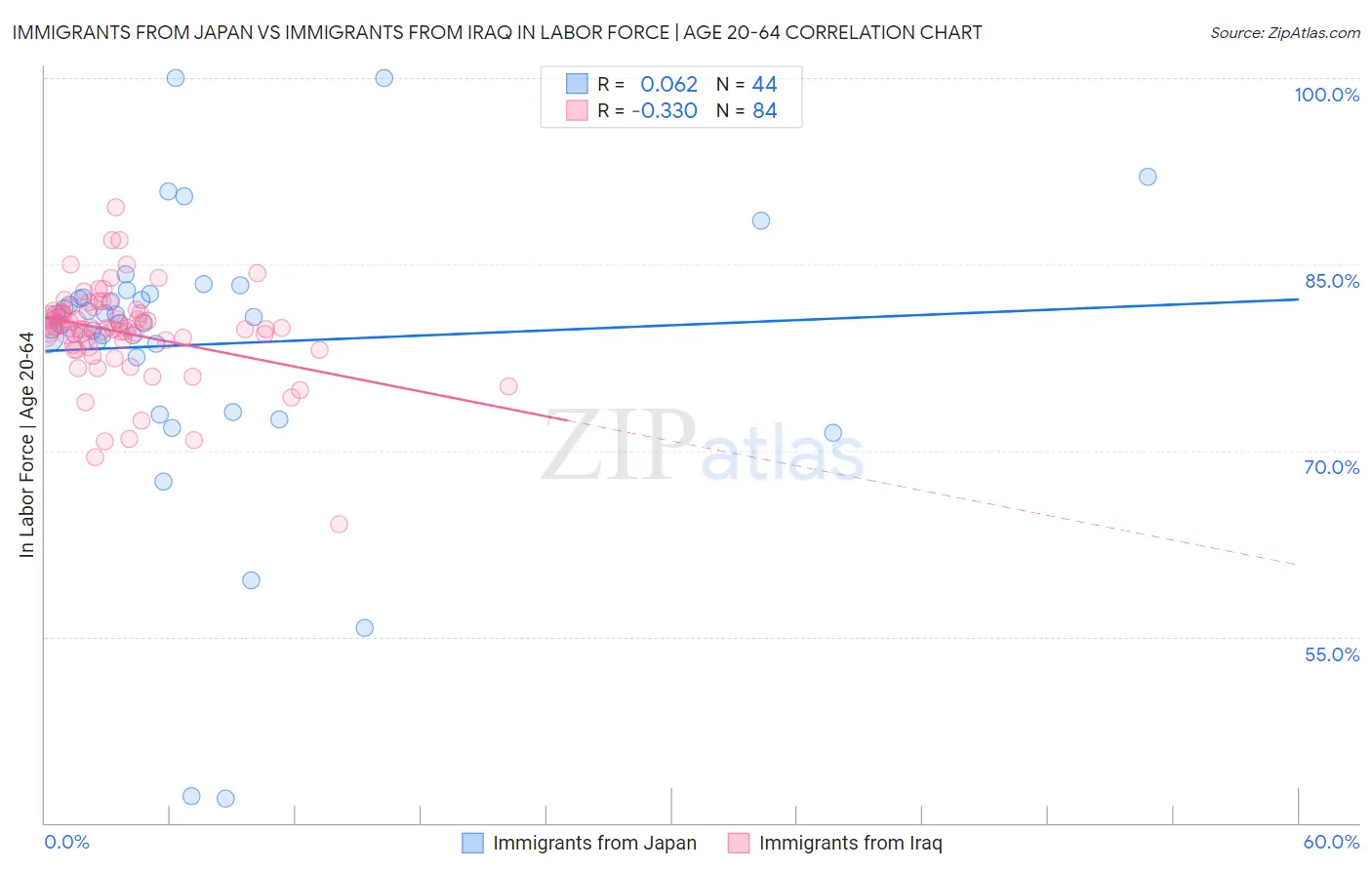 Immigrants from Japan vs Immigrants from Iraq In Labor Force | Age 20-64