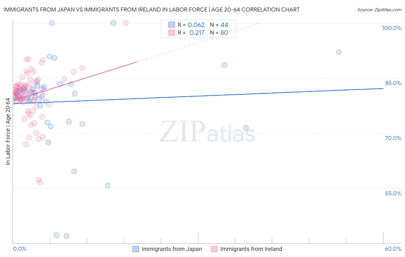 Immigrants from Japan vs Immigrants from Ireland In Labor Force | Age 20-64