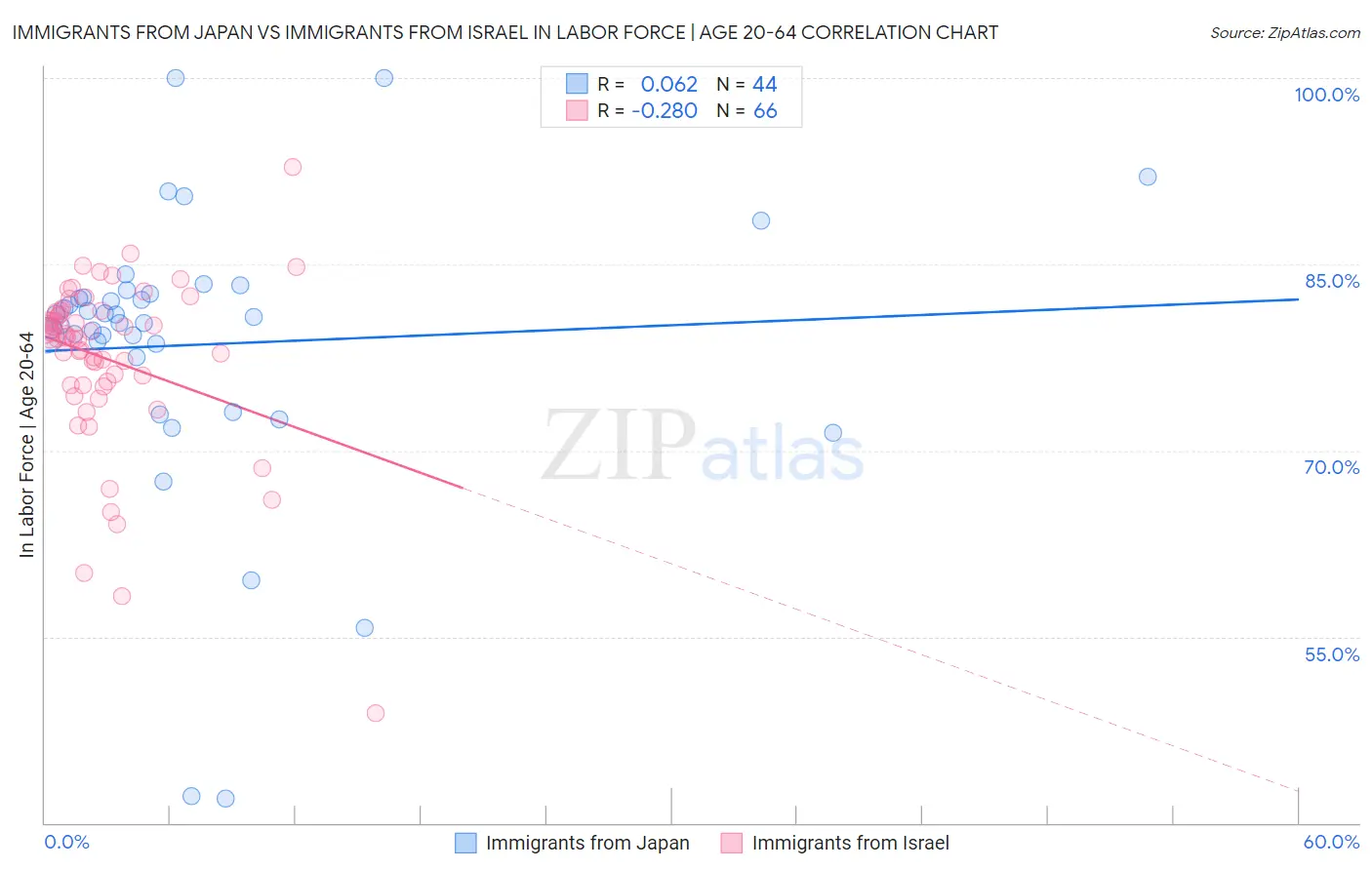 Immigrants from Japan vs Immigrants from Israel In Labor Force | Age 20-64