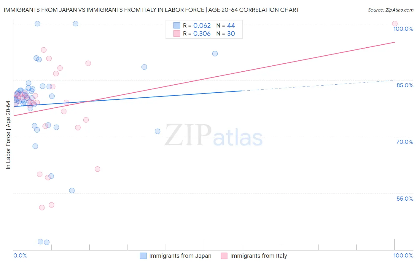 Immigrants from Japan vs Immigrants from Italy In Labor Force | Age 20-64