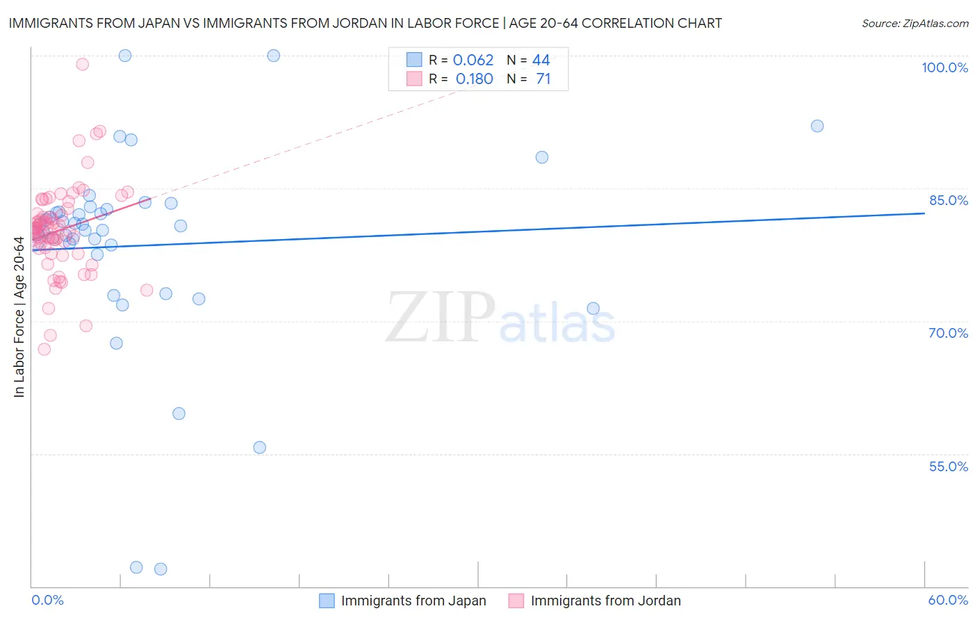 Immigrants from Japan vs Immigrants from Jordan In Labor Force | Age 20-64