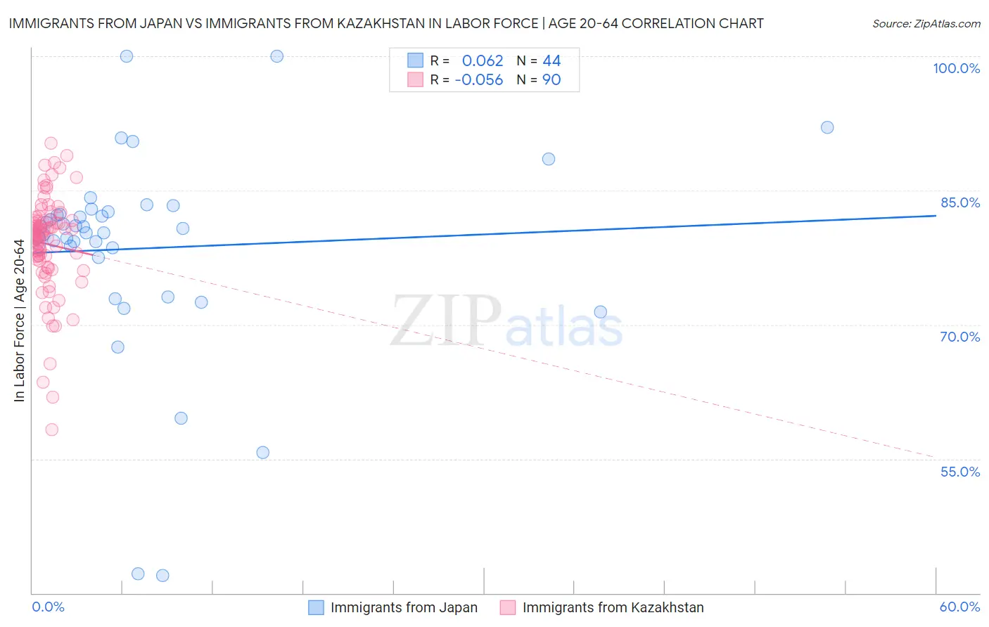 Immigrants from Japan vs Immigrants from Kazakhstan In Labor Force | Age 20-64
