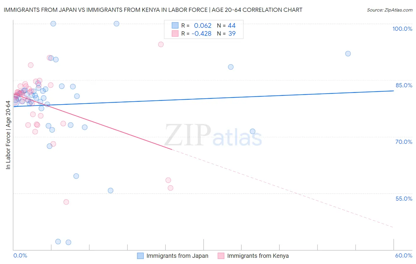 Immigrants from Japan vs Immigrants from Kenya In Labor Force | Age 20-64