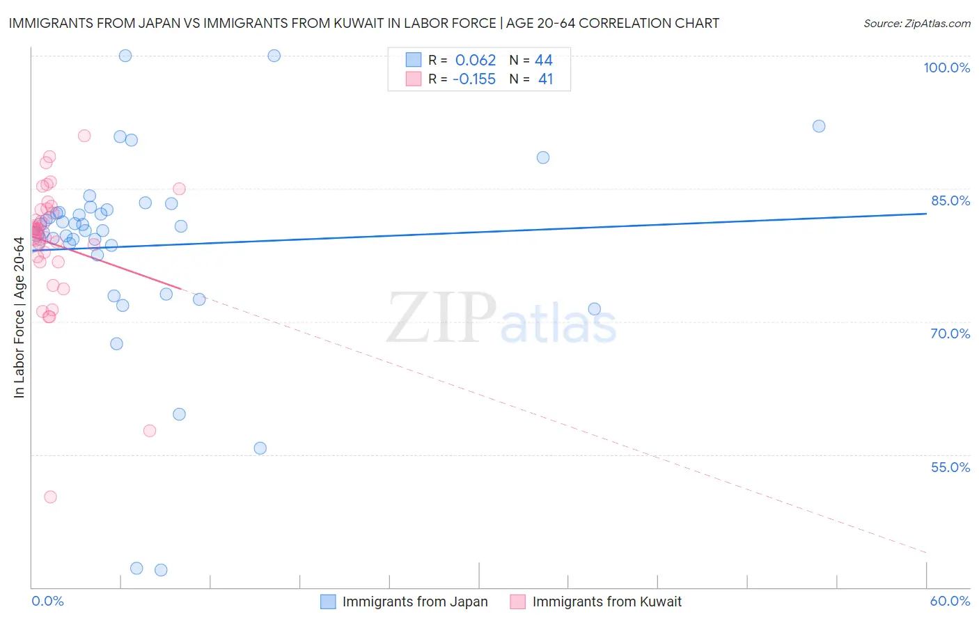 Immigrants from Japan vs Immigrants from Kuwait In Labor Force | Age 20-64