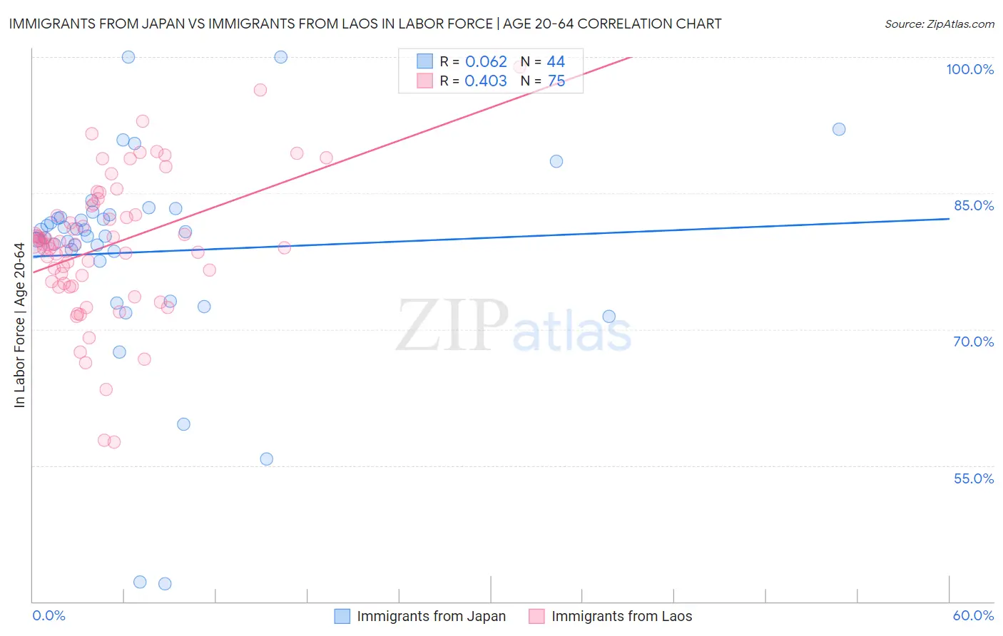 Immigrants from Japan vs Immigrants from Laos In Labor Force | Age 20-64