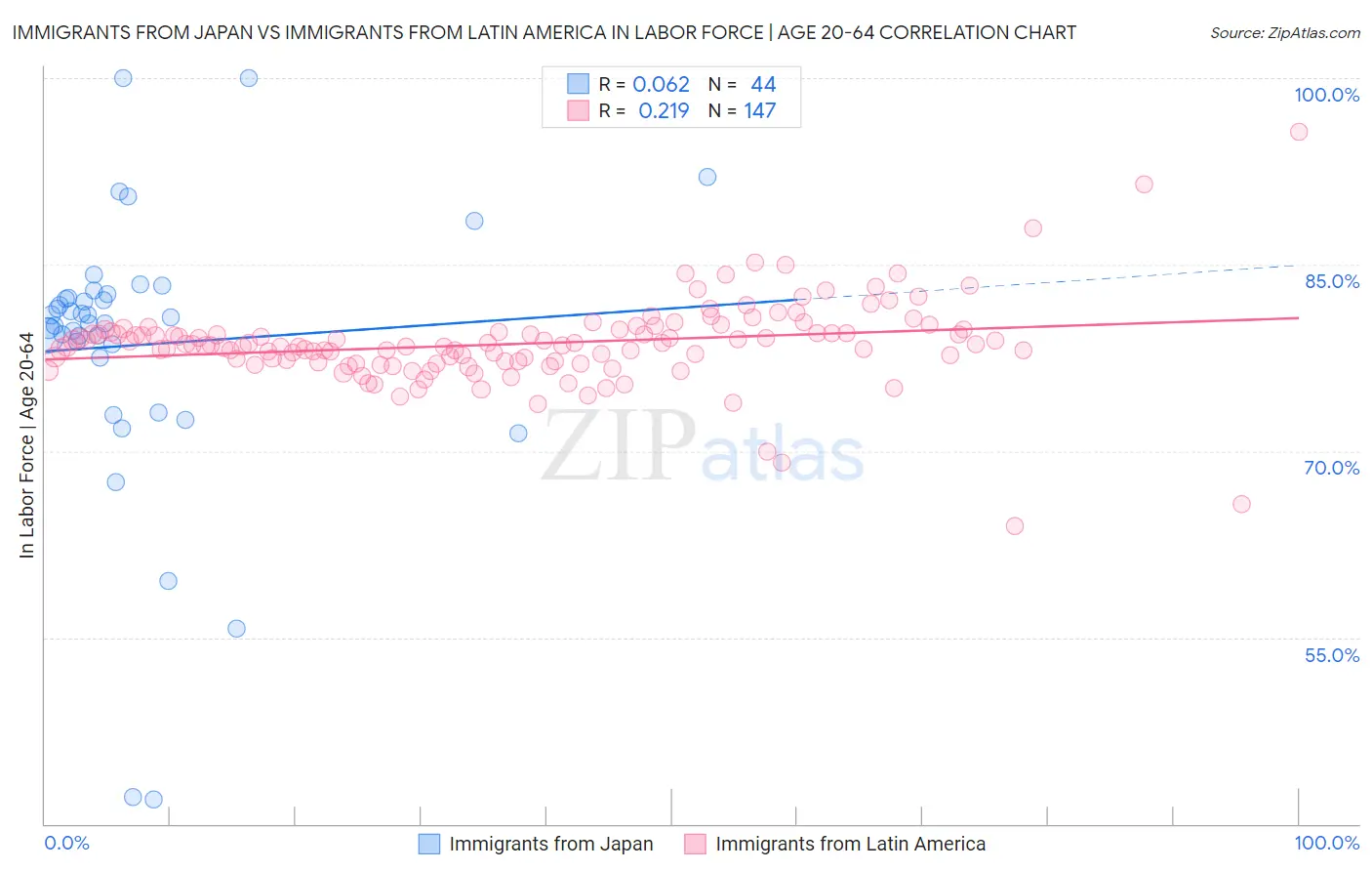 Immigrants from Japan vs Immigrants from Latin America In Labor Force | Age 20-64