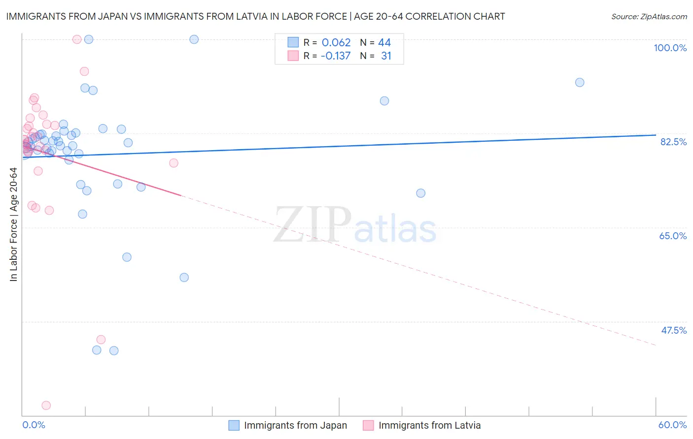 Immigrants from Japan vs Immigrants from Latvia In Labor Force | Age 20-64