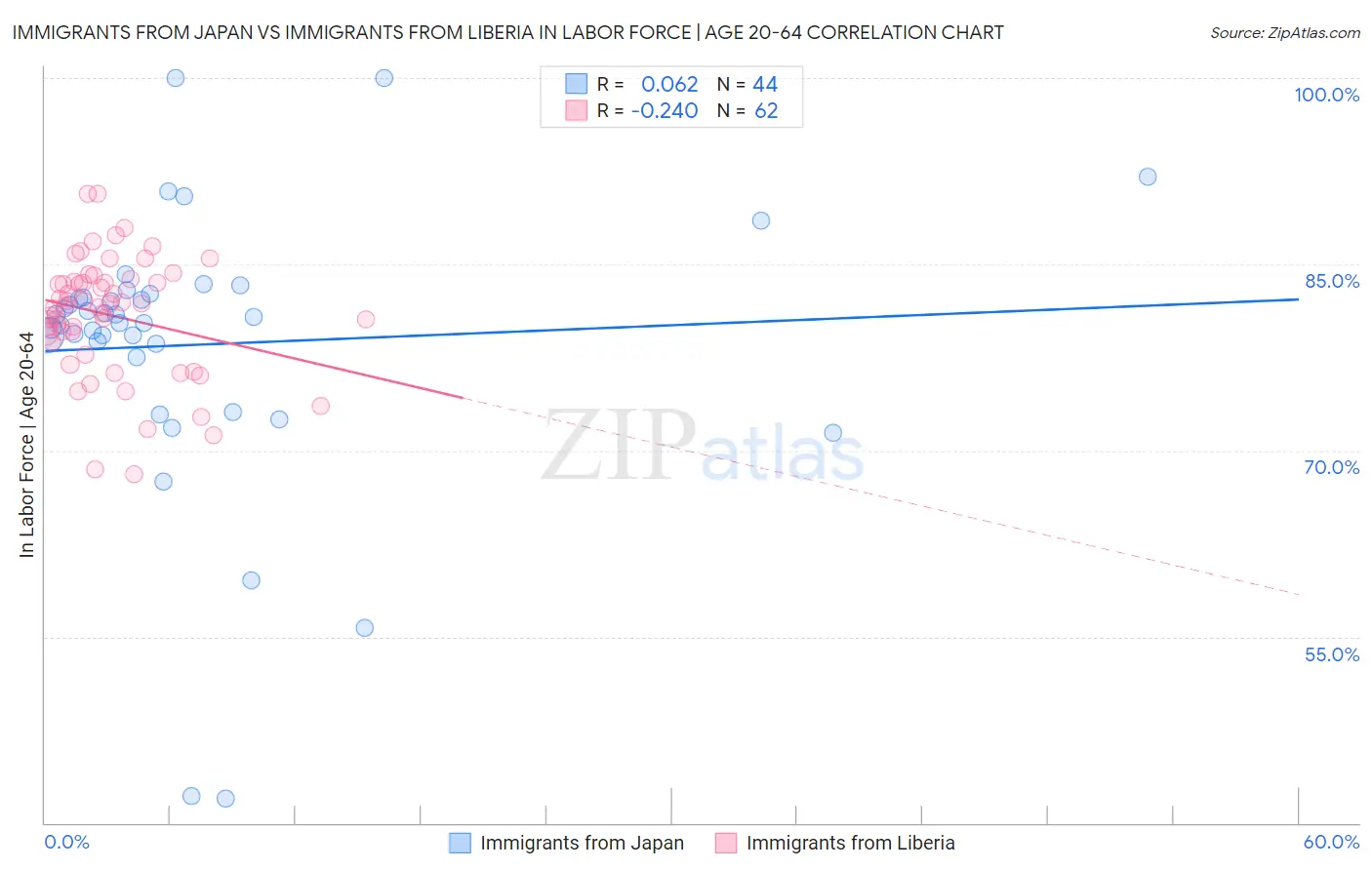 Immigrants from Japan vs Immigrants from Liberia In Labor Force | Age 20-64