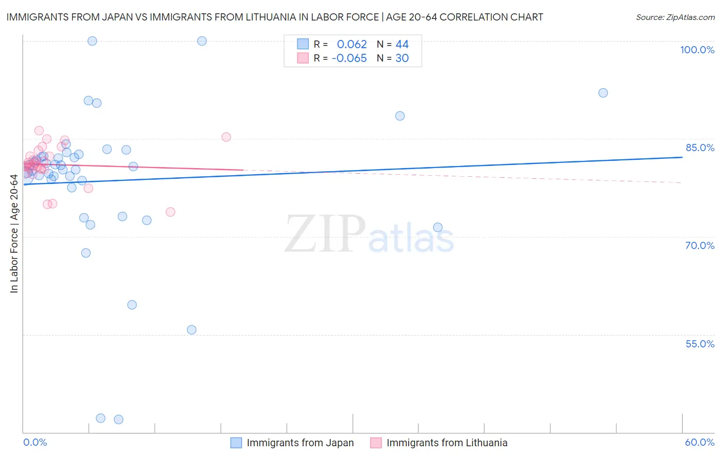 Immigrants from Japan vs Immigrants from Lithuania In Labor Force | Age 20-64