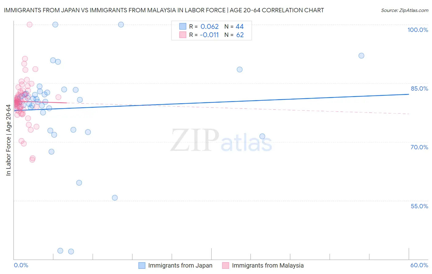 Immigrants from Japan vs Immigrants from Malaysia In Labor Force | Age 20-64