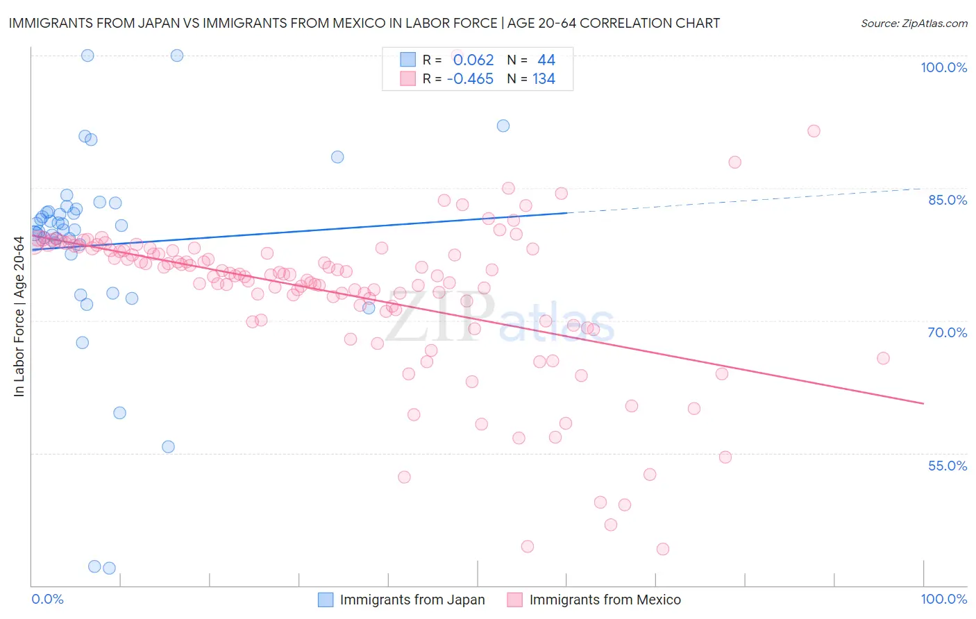 Immigrants from Japan vs Immigrants from Mexico In Labor Force | Age 20-64