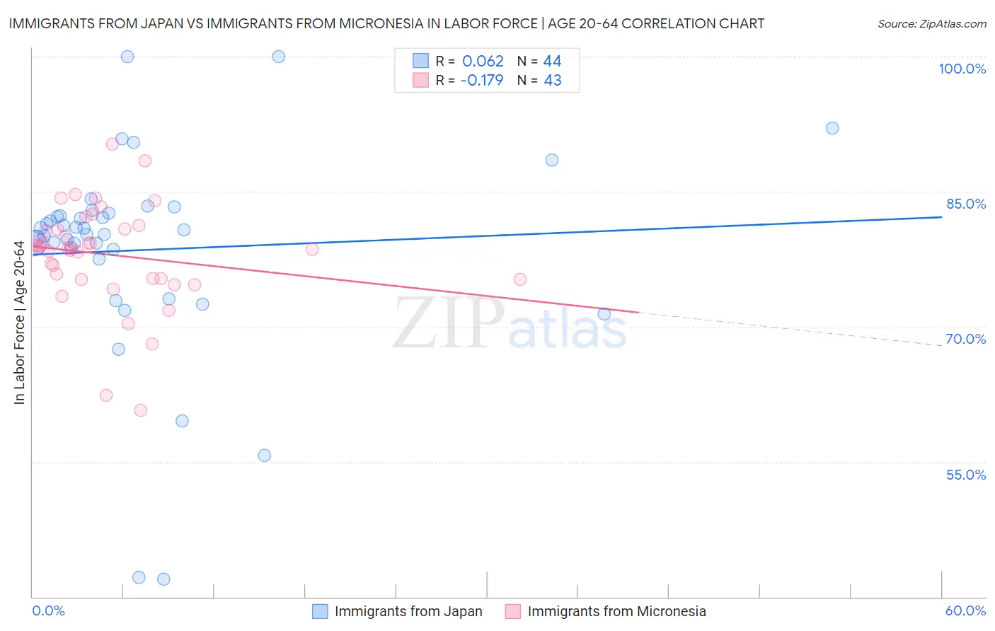 Immigrants from Japan vs Immigrants from Micronesia In Labor Force | Age 20-64
