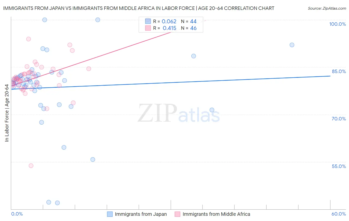 Immigrants from Japan vs Immigrants from Middle Africa In Labor Force | Age 20-64