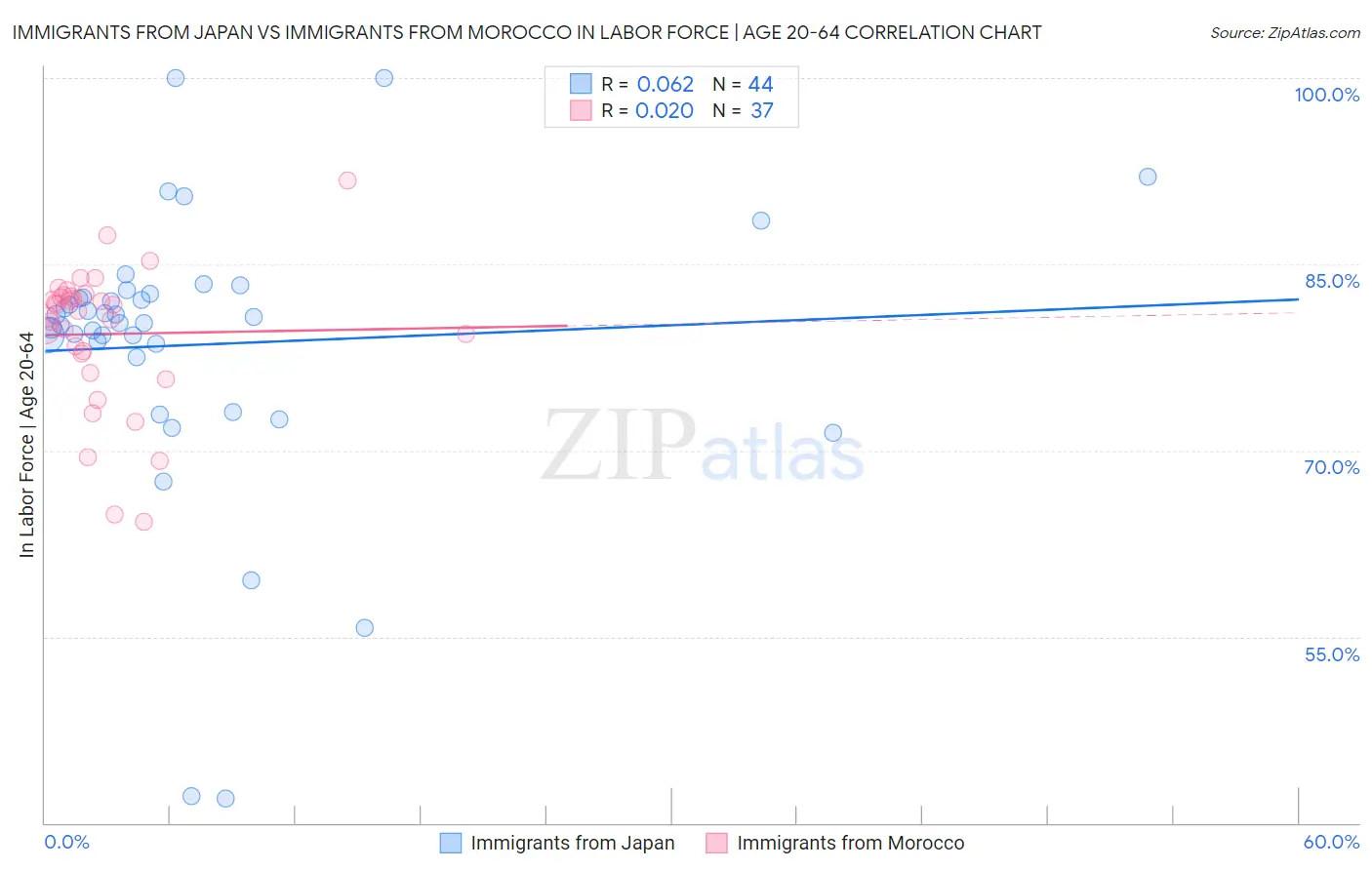 Immigrants from Japan vs Immigrants from Morocco In Labor Force | Age 20-64
