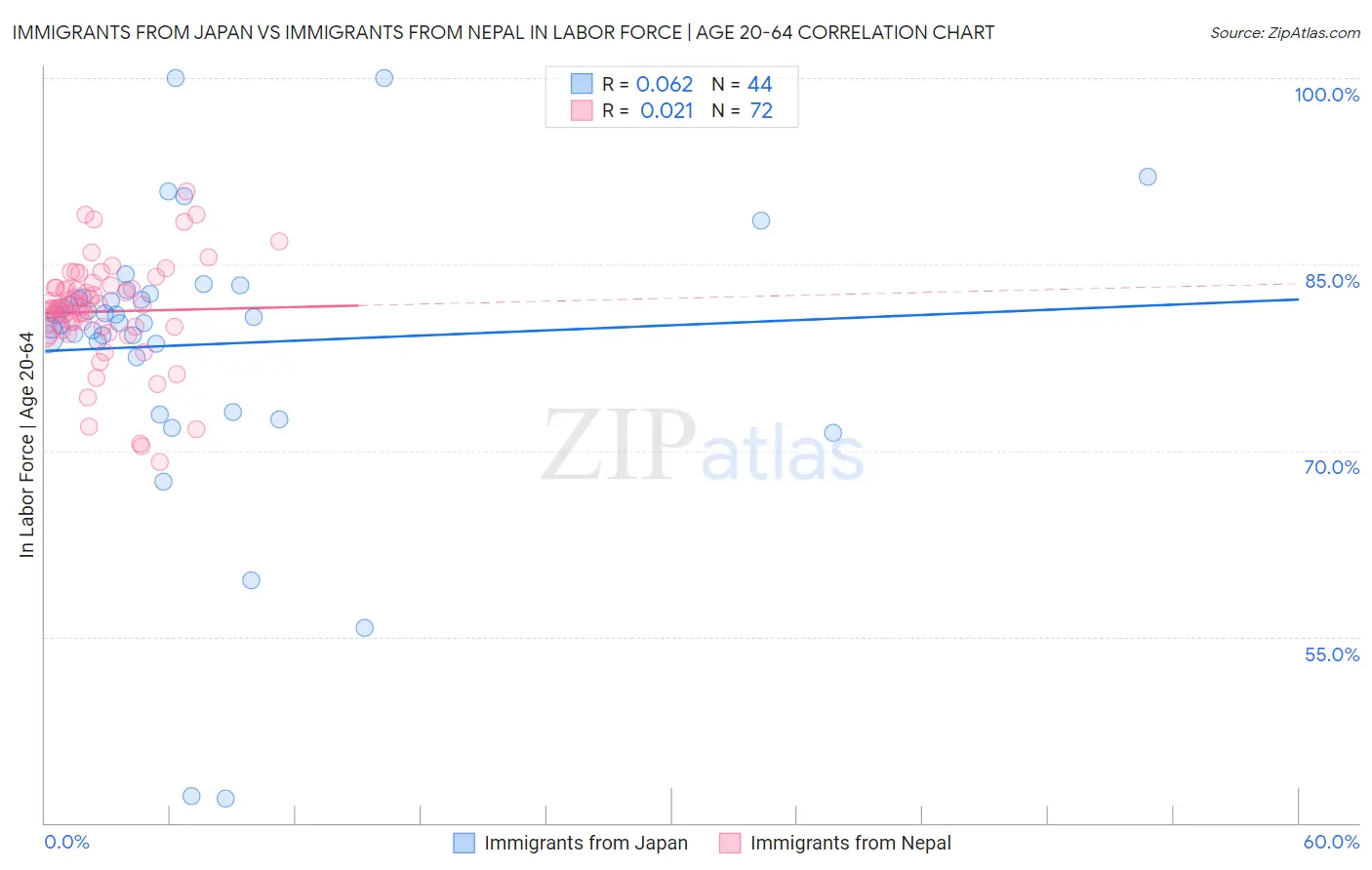 Immigrants from Japan vs Immigrants from Nepal In Labor Force | Age 20-64