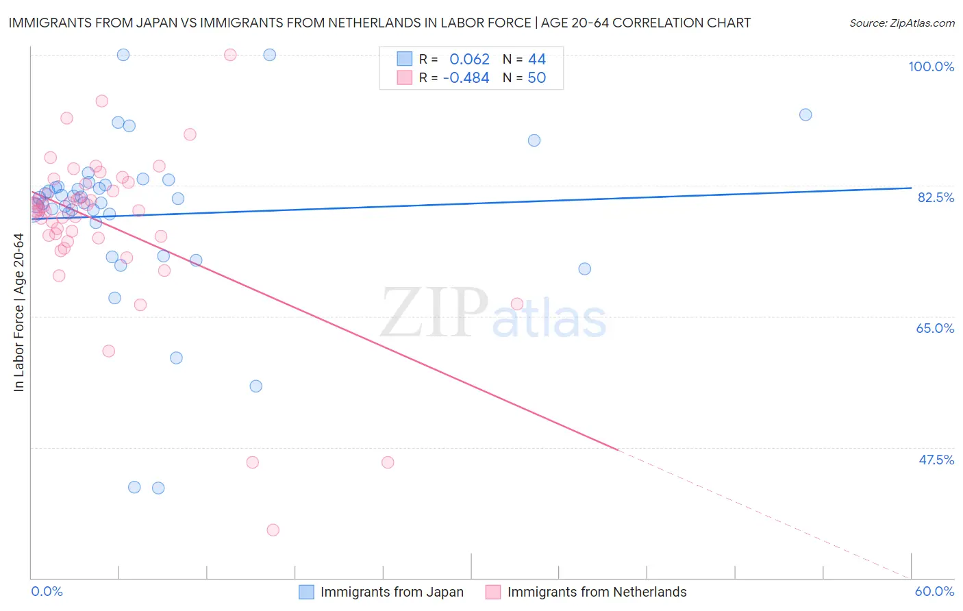 Immigrants from Japan vs Immigrants from Netherlands In Labor Force | Age 20-64