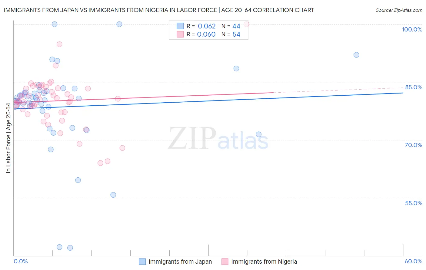 Immigrants from Japan vs Immigrants from Nigeria In Labor Force | Age 20-64