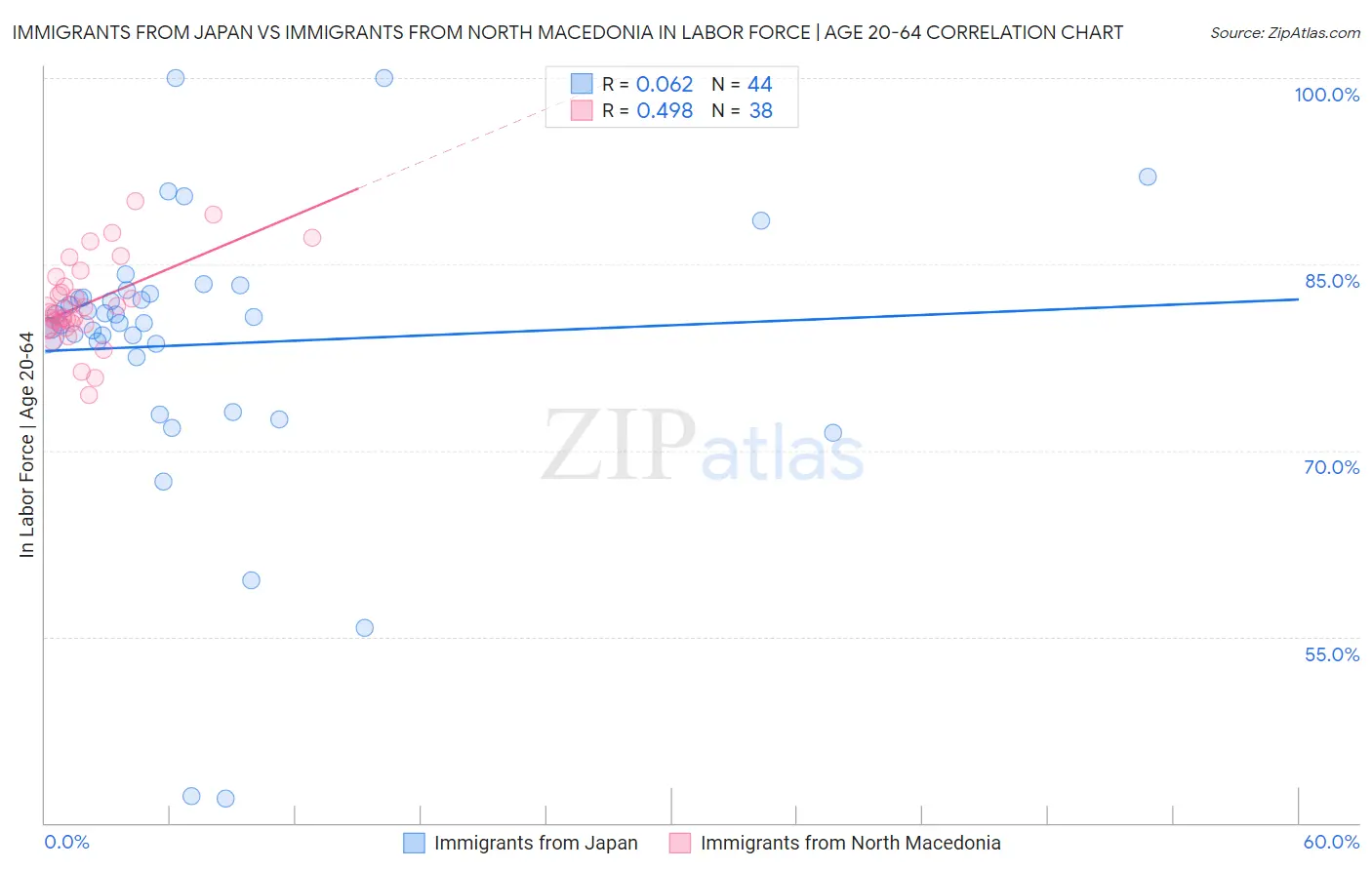 Immigrants from Japan vs Immigrants from North Macedonia In Labor Force | Age 20-64