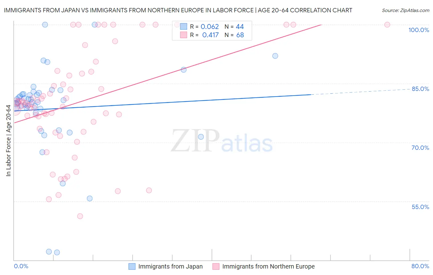 Immigrants from Japan vs Immigrants from Northern Europe In Labor Force | Age 20-64