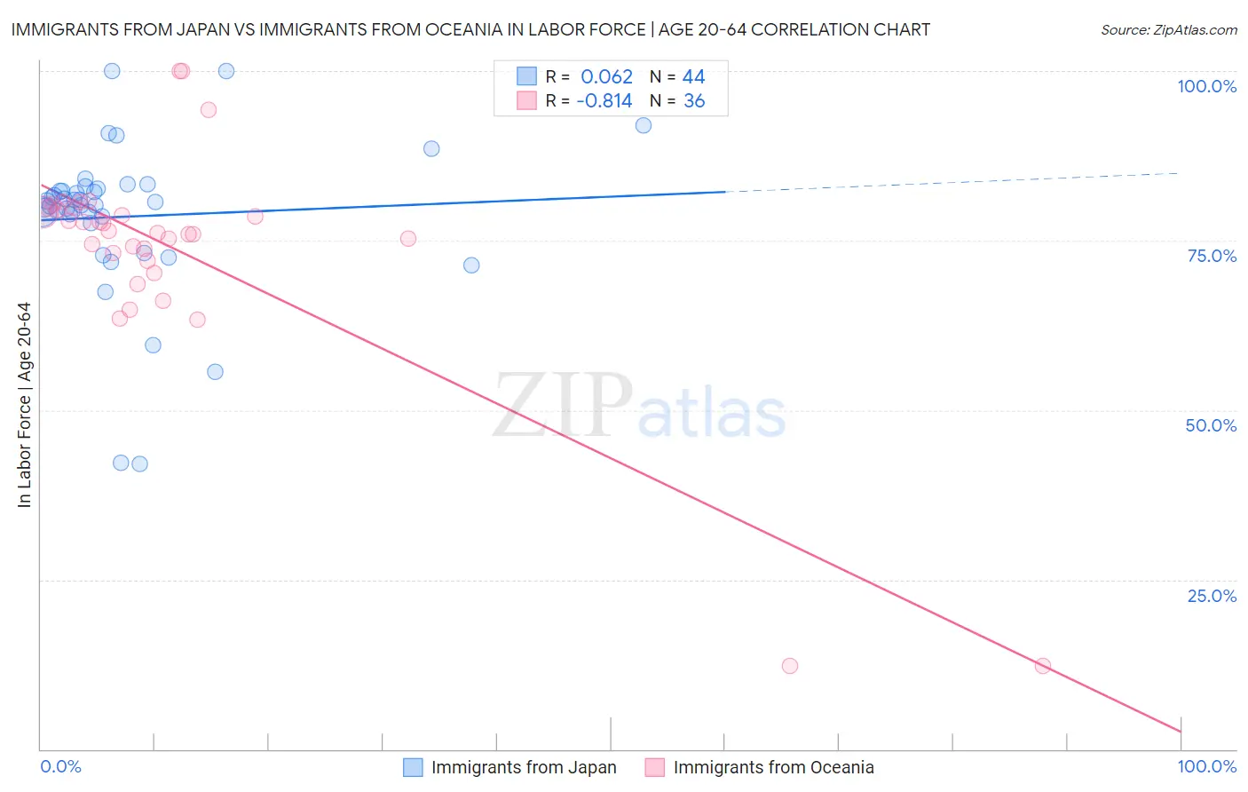 Immigrants from Japan vs Immigrants from Oceania In Labor Force | Age 20-64