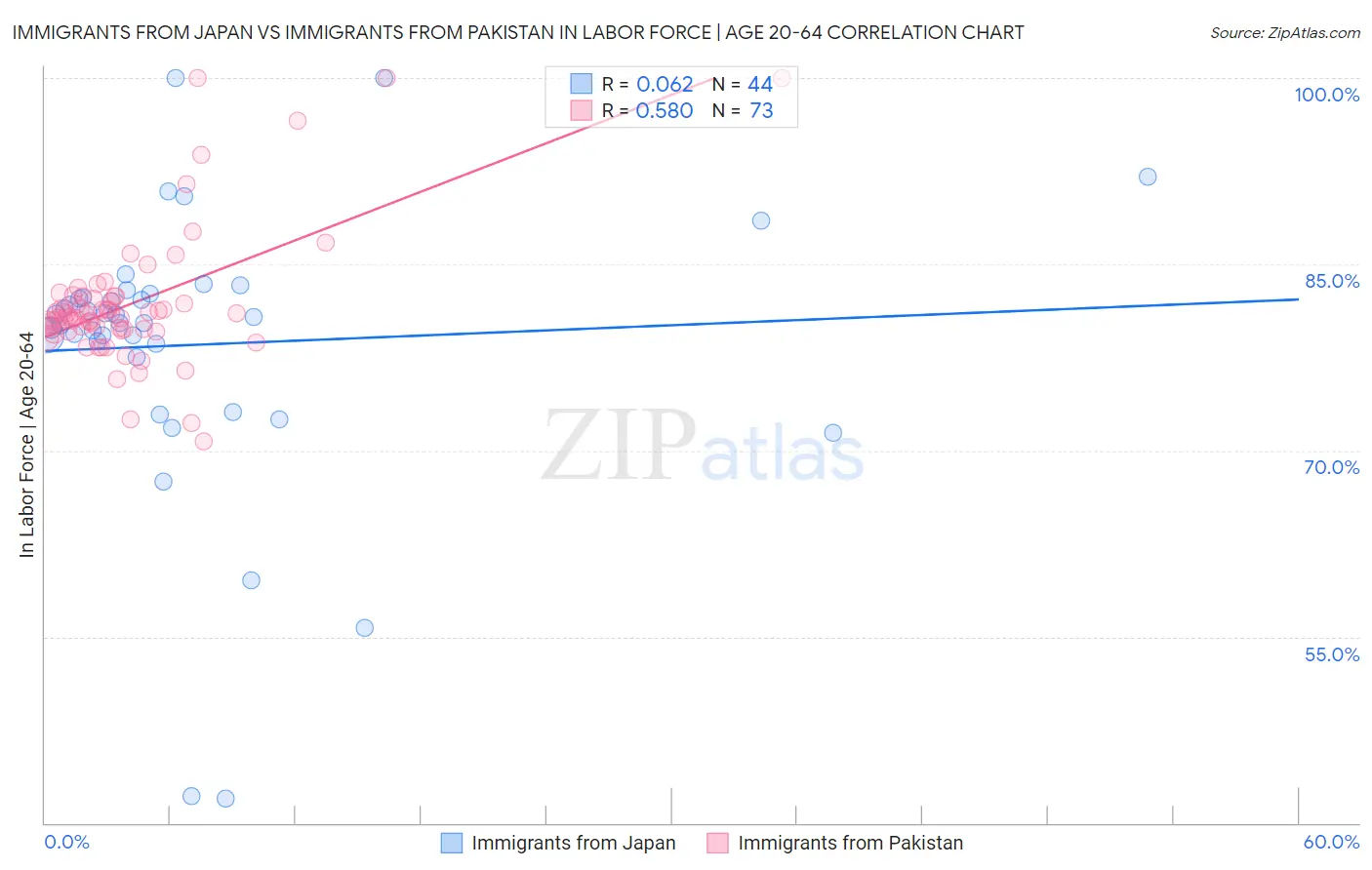 Immigrants from Japan vs Immigrants from Pakistan In Labor Force | Age 20-64