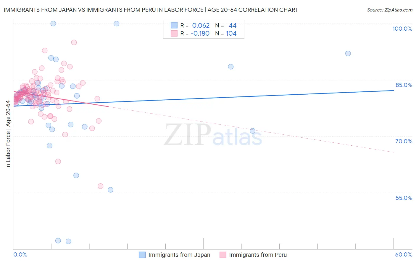 Immigrants from Japan vs Immigrants from Peru In Labor Force | Age 20-64