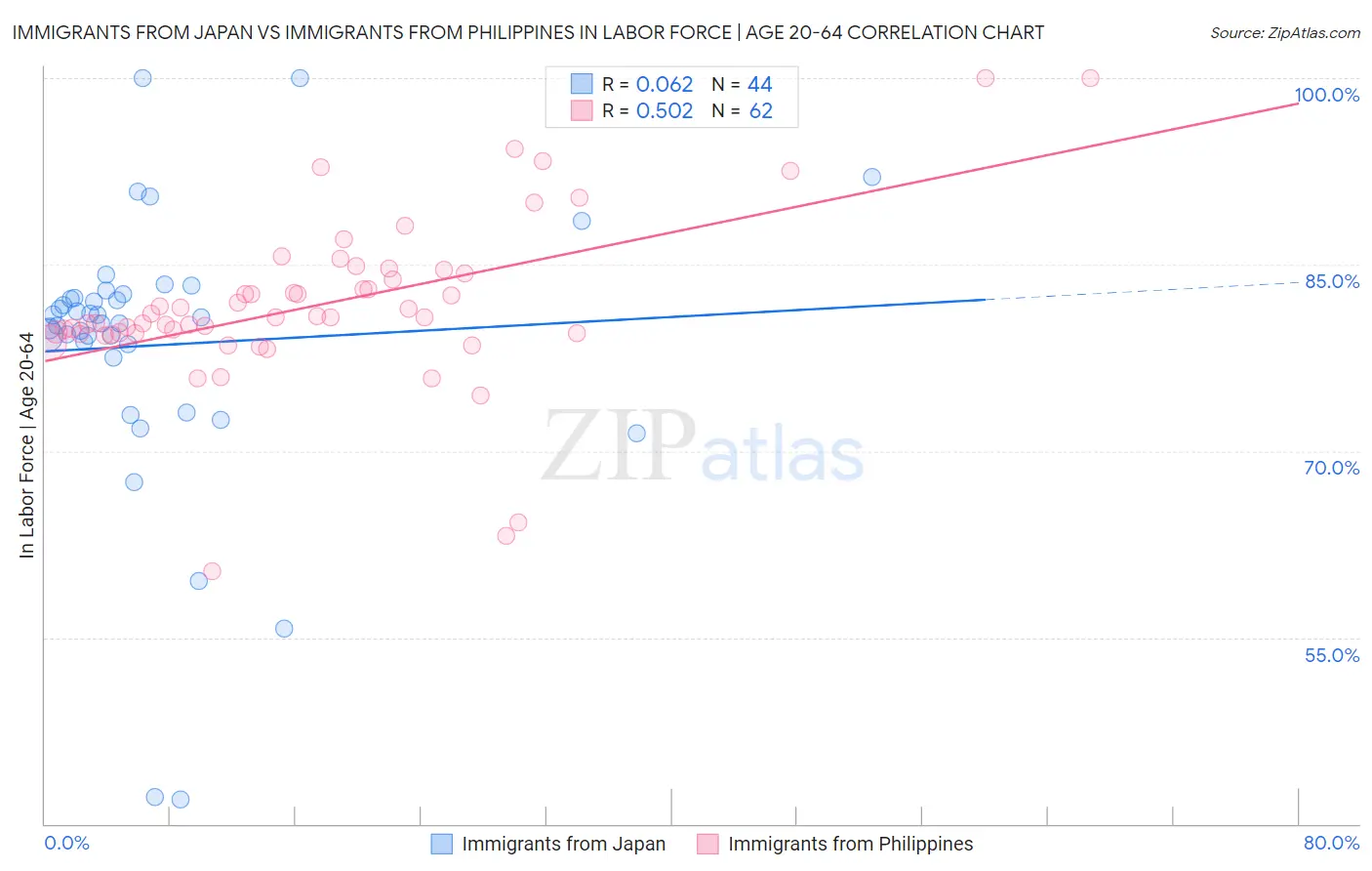 Immigrants from Japan vs Immigrants from Philippines In Labor Force | Age 20-64