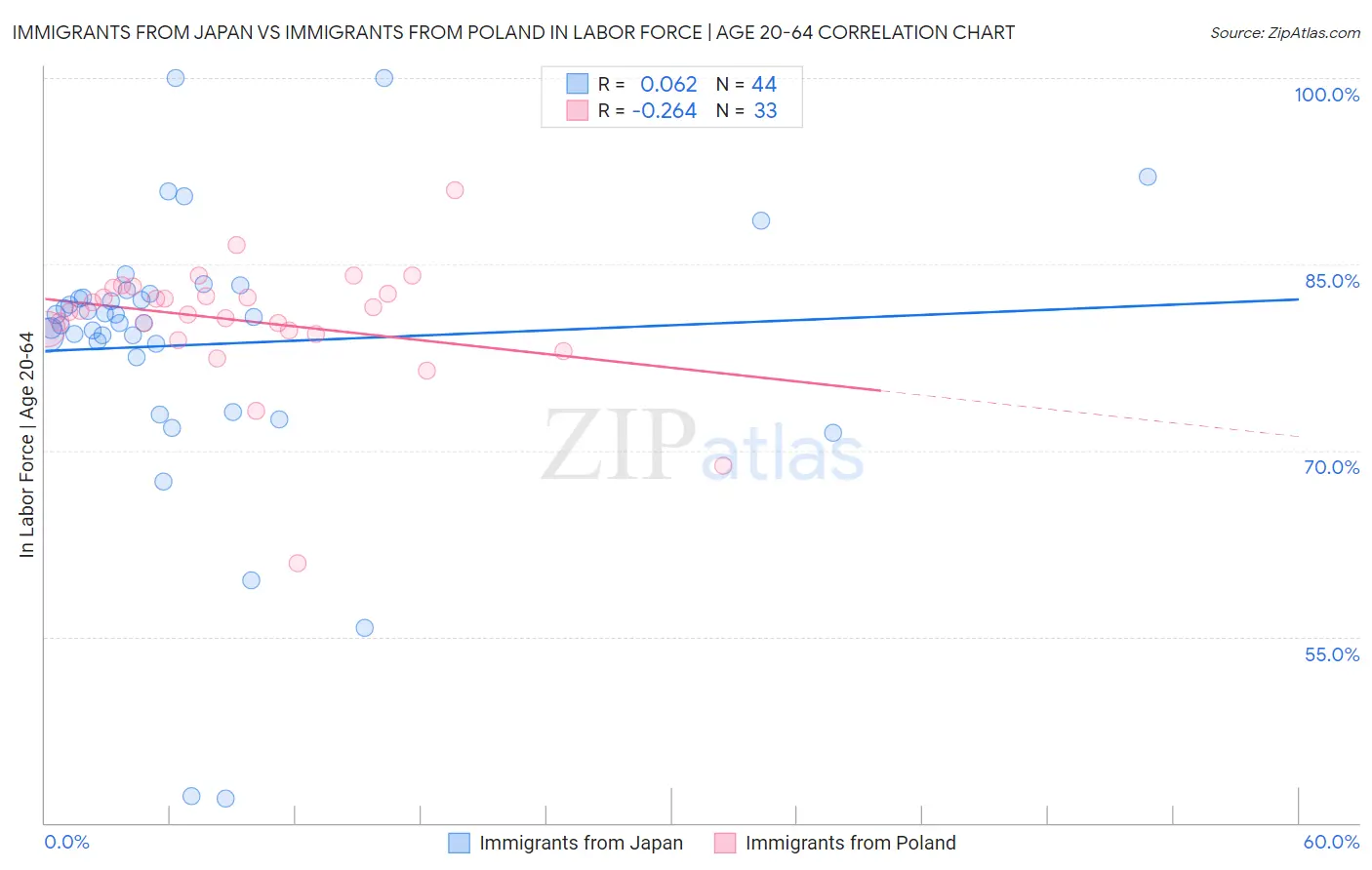 Immigrants from Japan vs Immigrants from Poland In Labor Force | Age 20-64