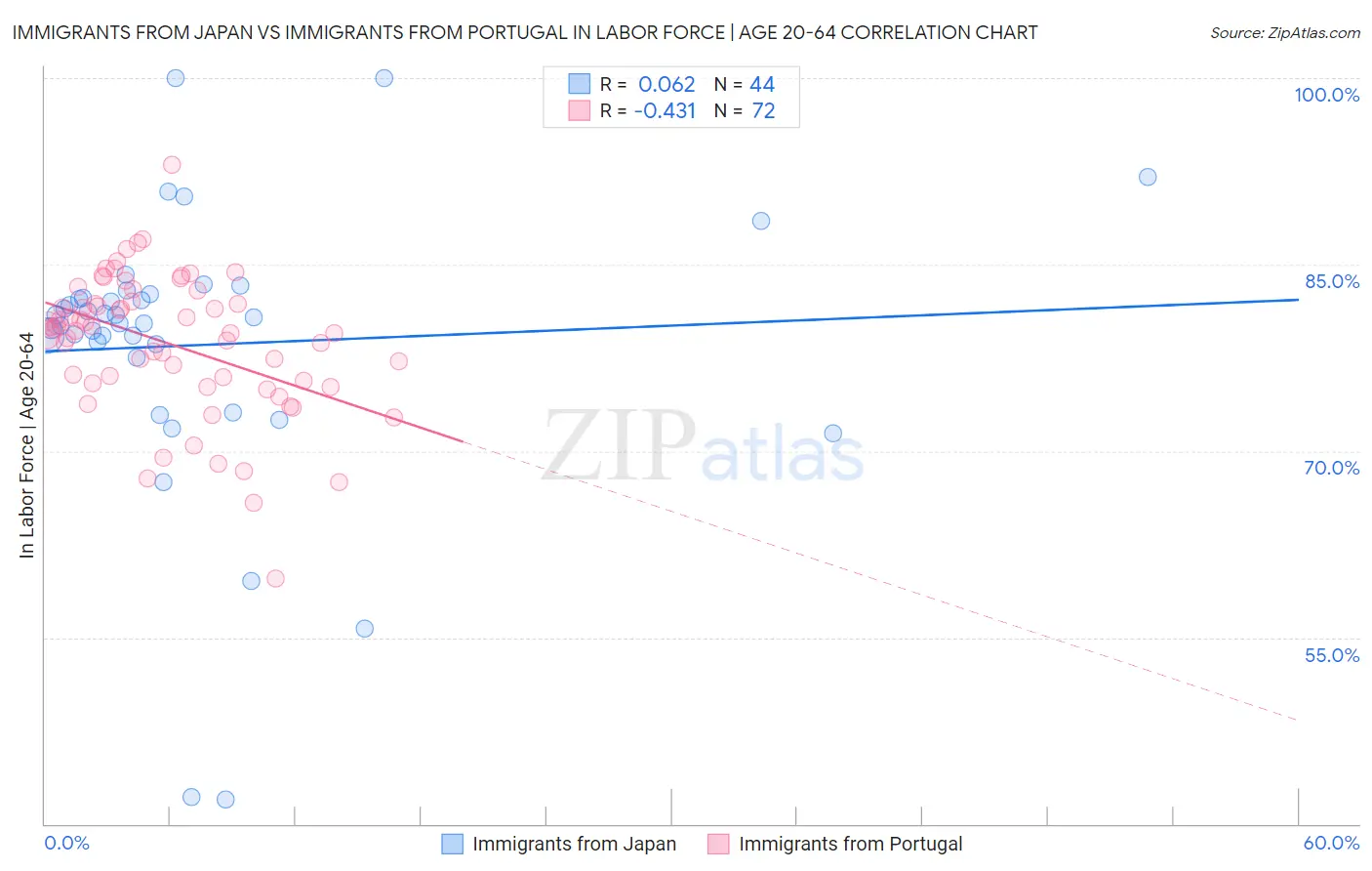 Immigrants from Japan vs Immigrants from Portugal In Labor Force | Age 20-64