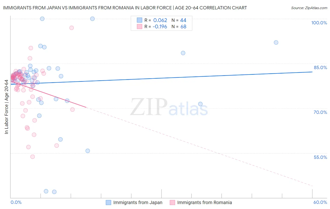 Immigrants from Japan vs Immigrants from Romania In Labor Force | Age 20-64