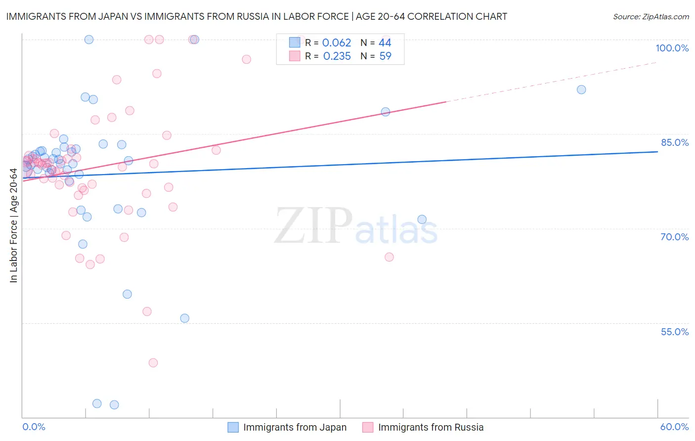 Immigrants from Japan vs Immigrants from Russia In Labor Force | Age 20-64