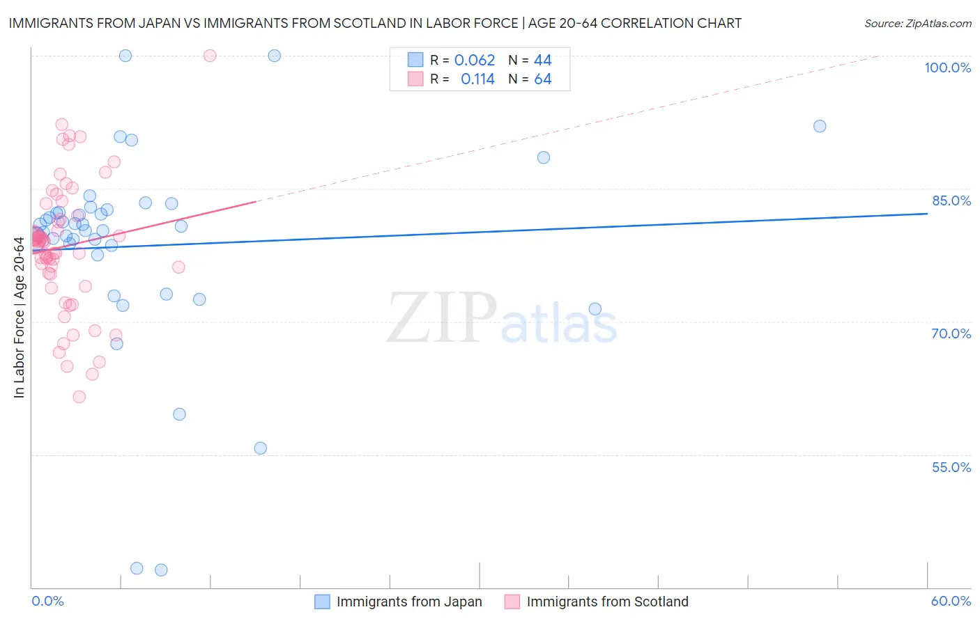 Immigrants from Japan vs Immigrants from Scotland In Labor Force | Age 20-64