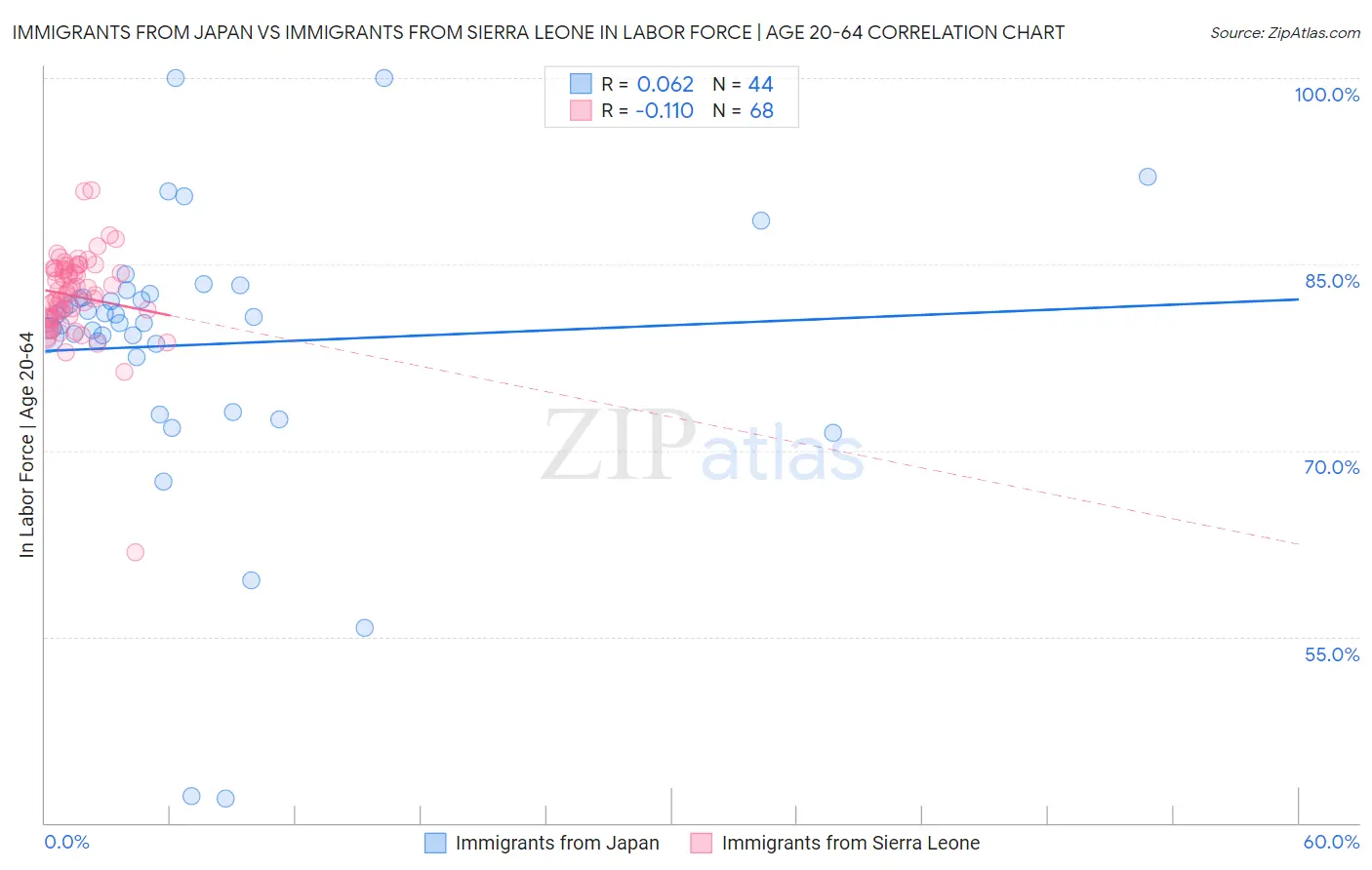 Immigrants from Japan vs Immigrants from Sierra Leone In Labor Force | Age 20-64