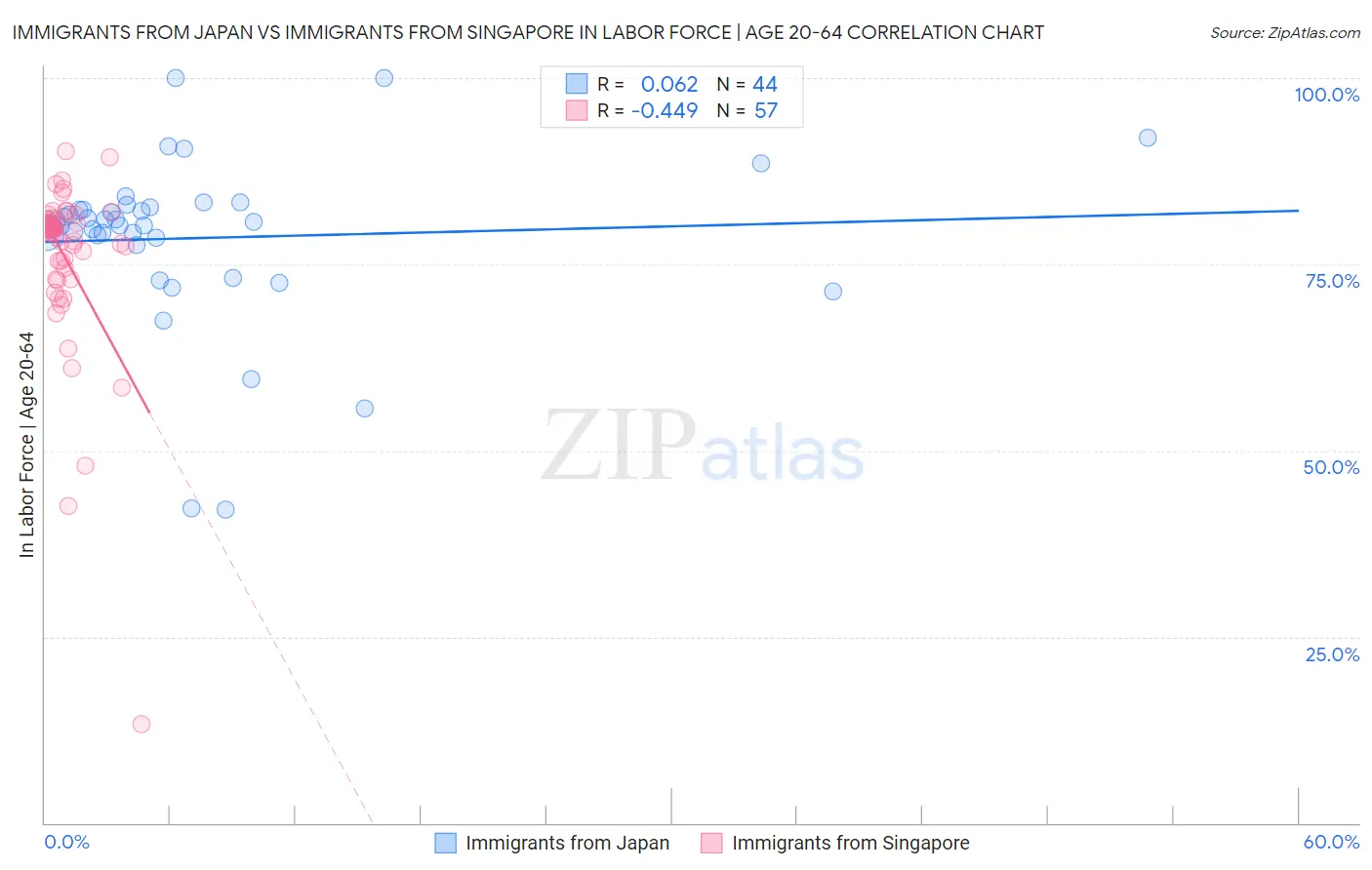 Immigrants from Japan vs Immigrants from Singapore In Labor Force | Age 20-64