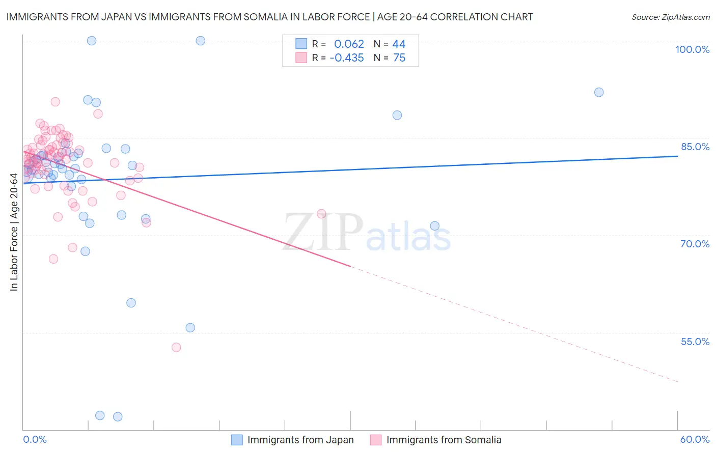 Immigrants from Japan vs Immigrants from Somalia In Labor Force | Age 20-64