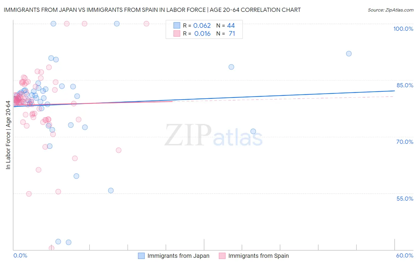 Immigrants from Japan vs Immigrants from Spain In Labor Force | Age 20-64