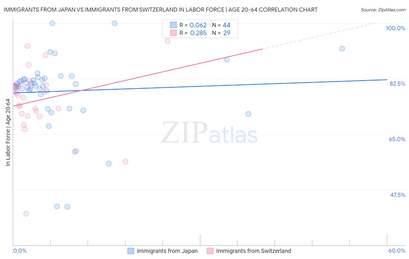 Immigrants from Japan vs Immigrants from Switzerland In Labor Force | Age 20-64