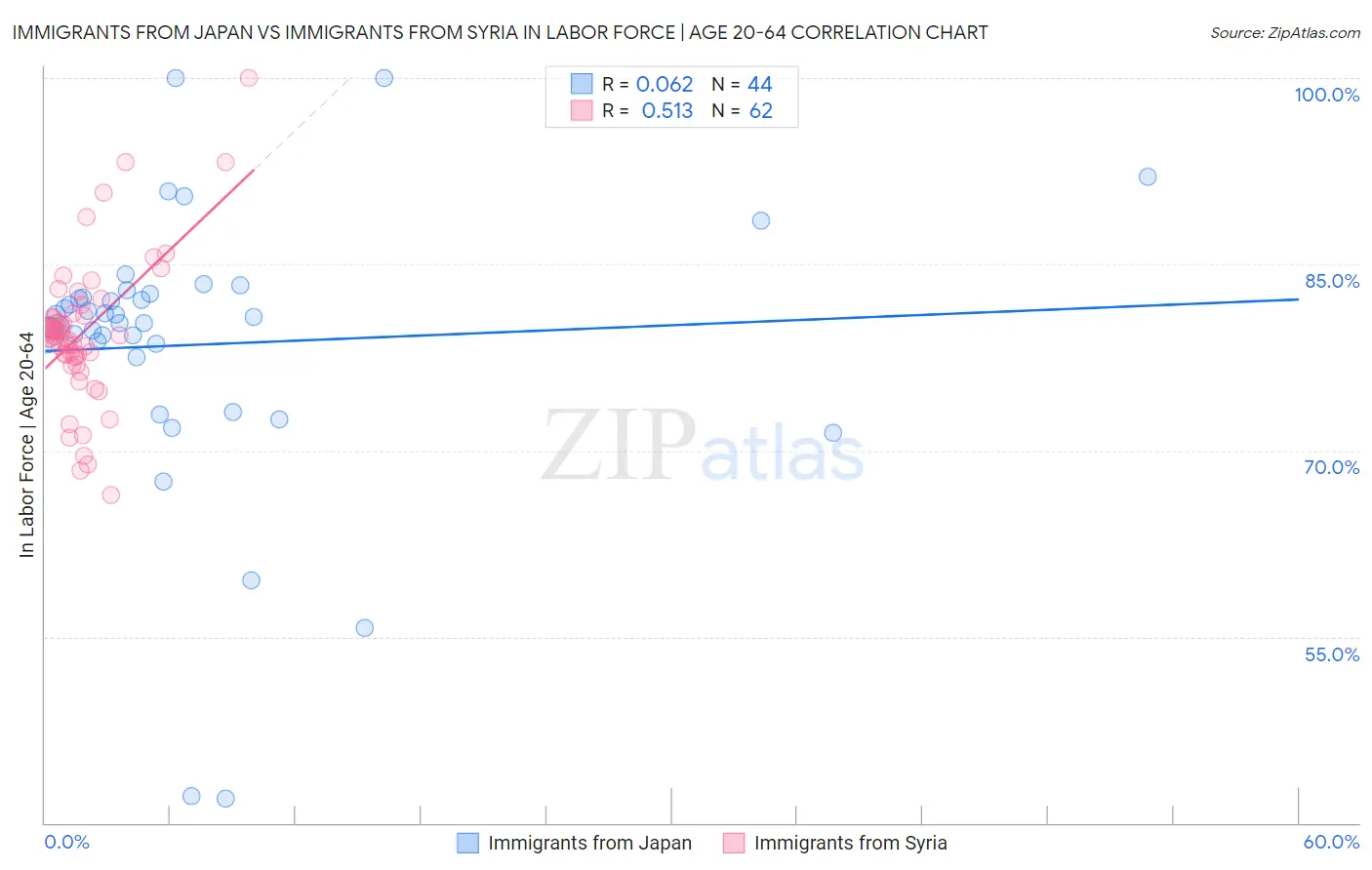 Immigrants from Japan vs Immigrants from Syria In Labor Force | Age 20-64