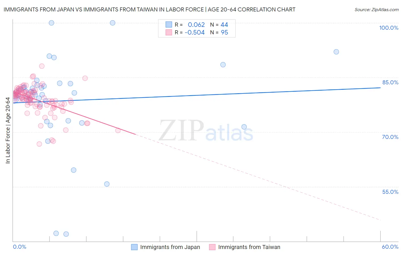 Immigrants from Japan vs Immigrants from Taiwan In Labor Force | Age 20-64