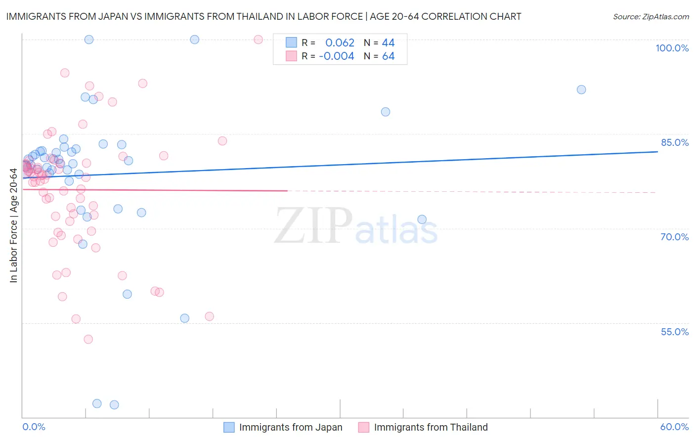 Immigrants from Japan vs Immigrants from Thailand In Labor Force | Age 20-64