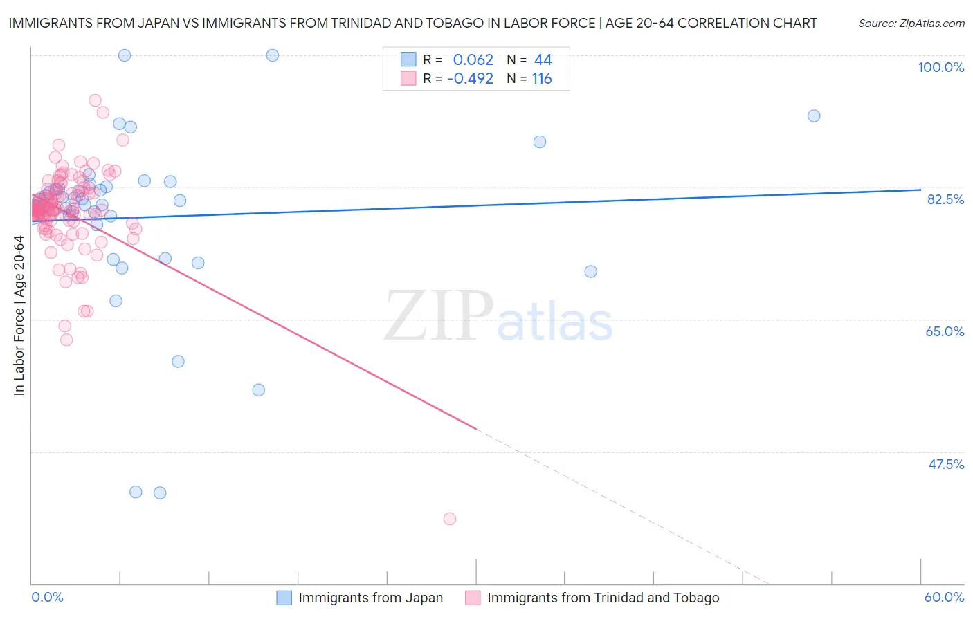 Immigrants from Japan vs Immigrants from Trinidad and Tobago In Labor Force | Age 20-64