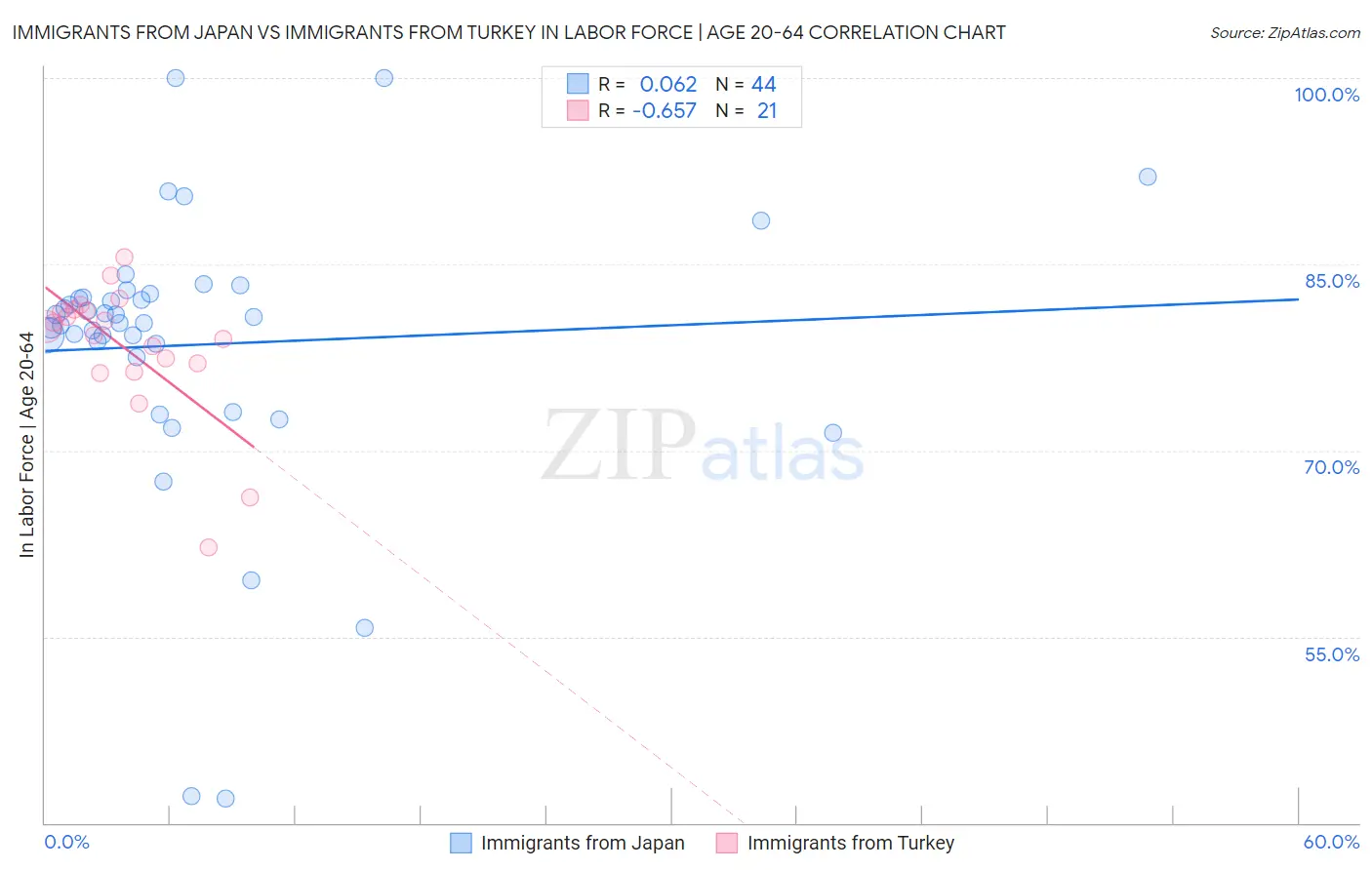 Immigrants from Japan vs Immigrants from Turkey In Labor Force | Age 20-64