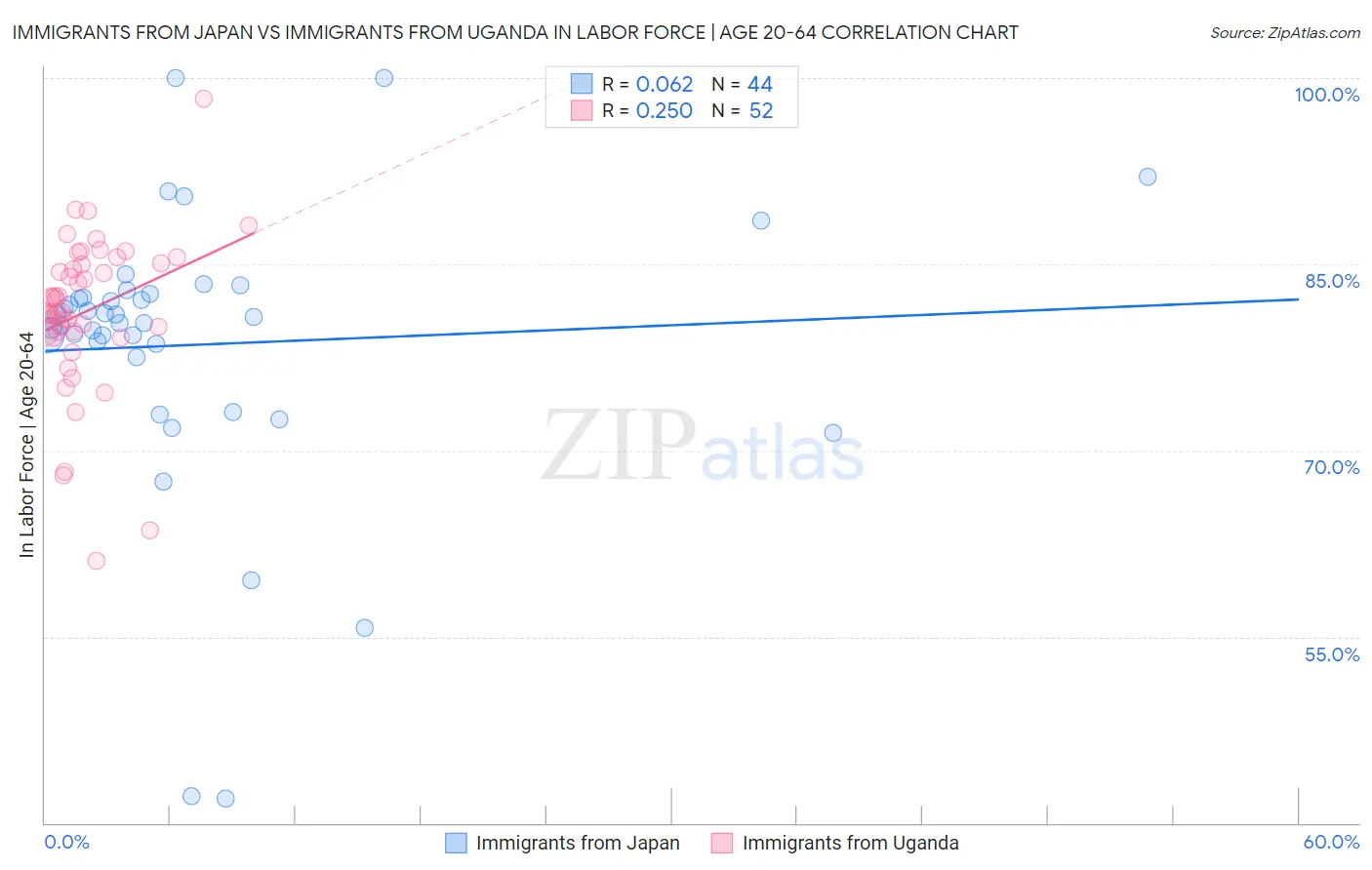 Immigrants from Japan vs Immigrants from Uganda In Labor Force | Age 20-64
