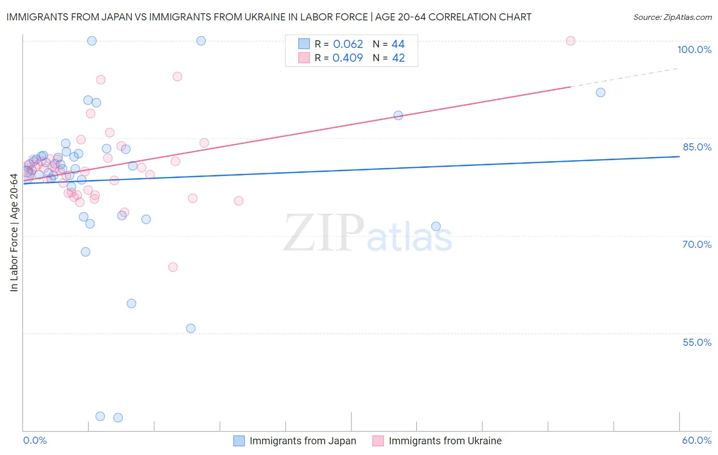 Immigrants from Japan vs Immigrants from Ukraine In Labor Force | Age 20-64