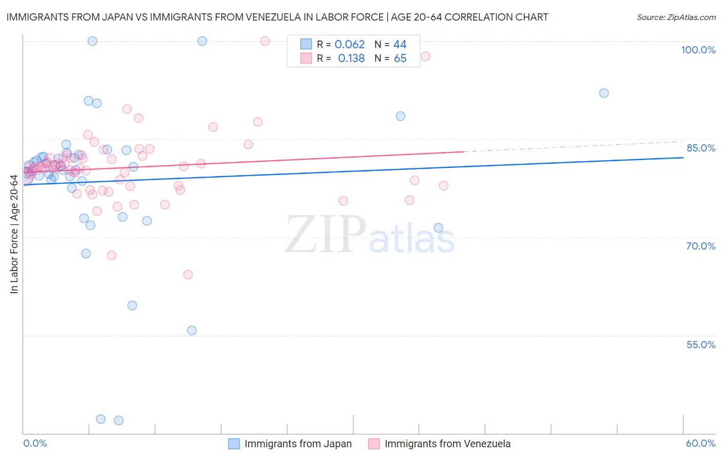 Immigrants from Japan vs Immigrants from Venezuela In Labor Force | Age 20-64