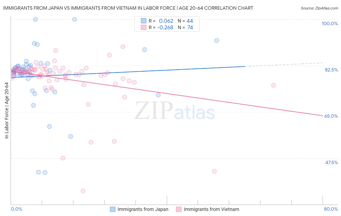 Immigrants from Japan vs Immigrants from Vietnam In Labor Force | Age 20-64
