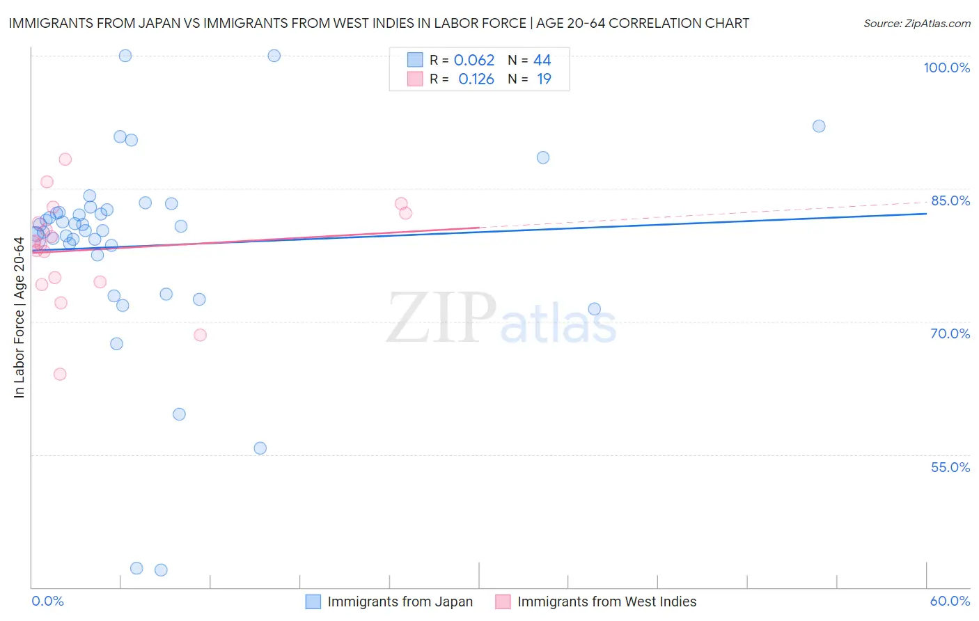 Immigrants from Japan vs Immigrants from West Indies In Labor Force | Age 20-64