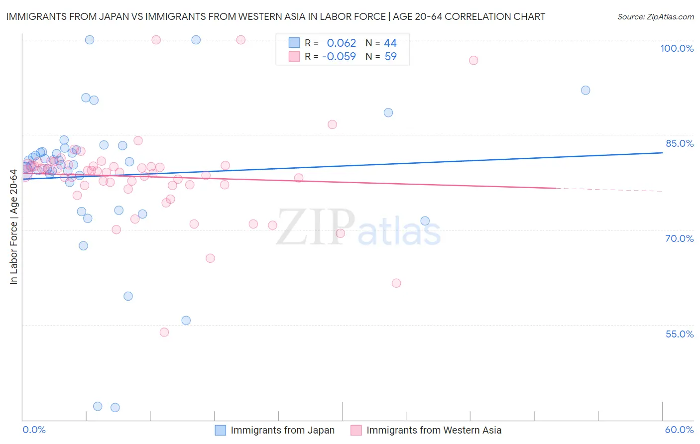 Immigrants from Japan vs Immigrants from Western Asia In Labor Force | Age 20-64
